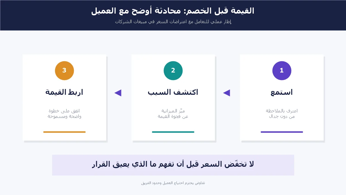 مخطط توضيحي لمسار التعامل مع اعتراض السعر: استمع للعميل، اكتشف السبب، ثم اربط الاستجابة بالقيمة وحدود التفاوض