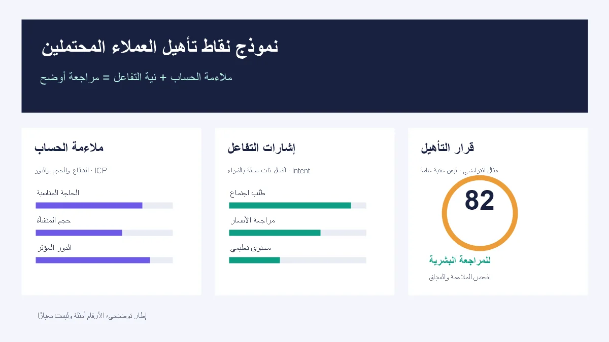 إطار توضيحي يفصل ملاءمة حساب B2B عن إشارات التفاعل وقرار تأهيل العميل؛ الدرجة 82 افتراضية