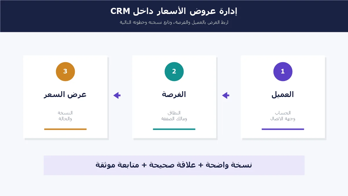 مخطط توضيحي يربط بيانات العميل بالفرصة وعرض السعر ونسخته الحالية داخل CRM